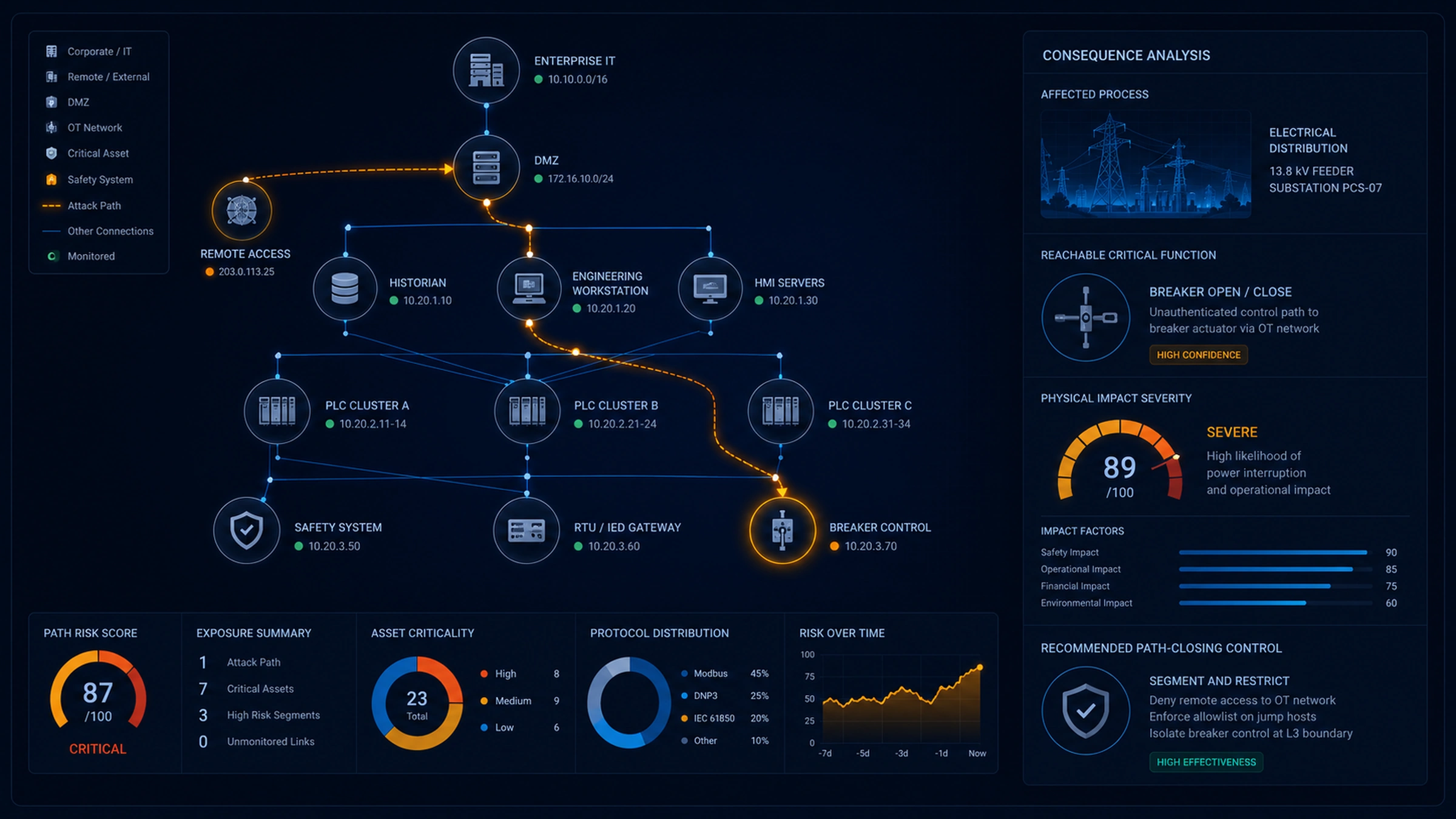 The OTSecurity.ai consequence graph: an OT asset graph with an attack path traced from remote access through the DMZ and an engineering workstation to breaker control, beside a consequence analysis panel scoring safety, operational, financial, and environmental impact.